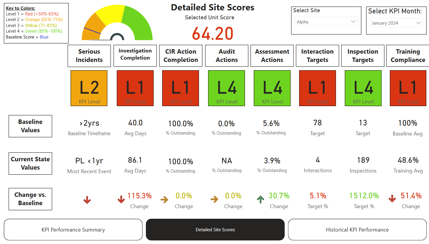 Health & Safety Scorecard built through business intelligence consulting services
