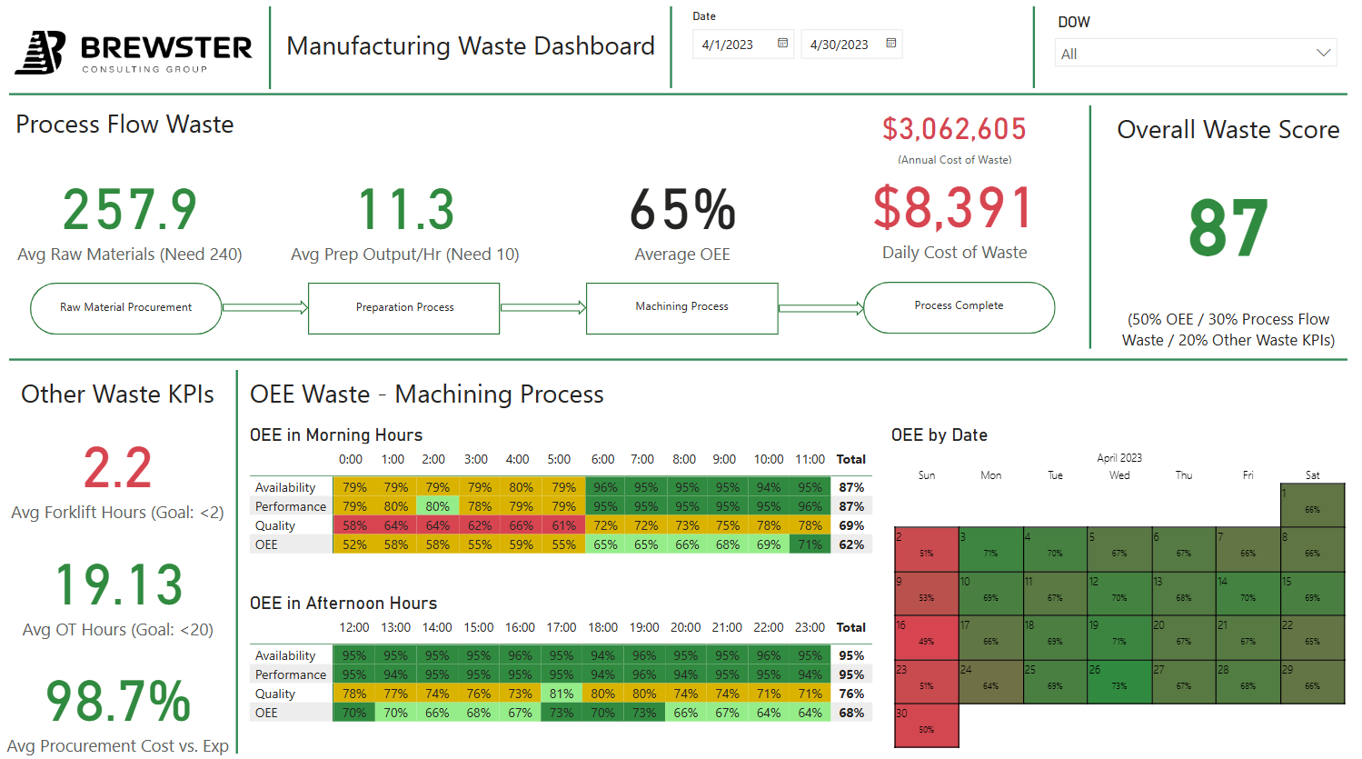 A Manufacturing Waste Dashboard in Power BI built through business intelligence consulting services