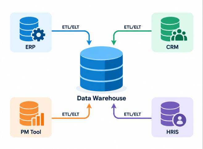 Data Warehouse
