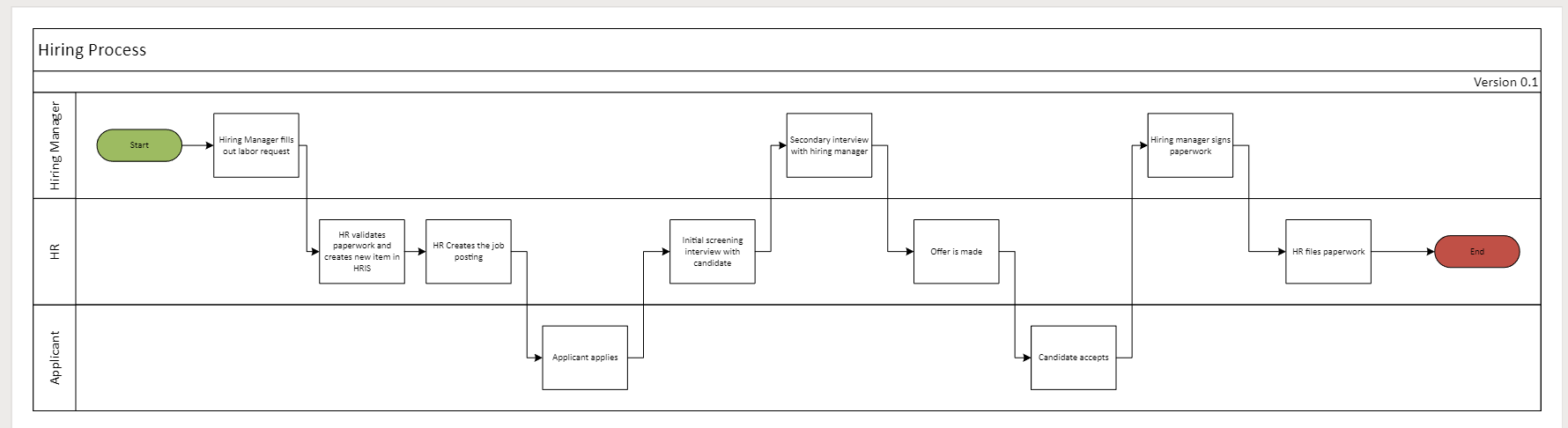 Process Map