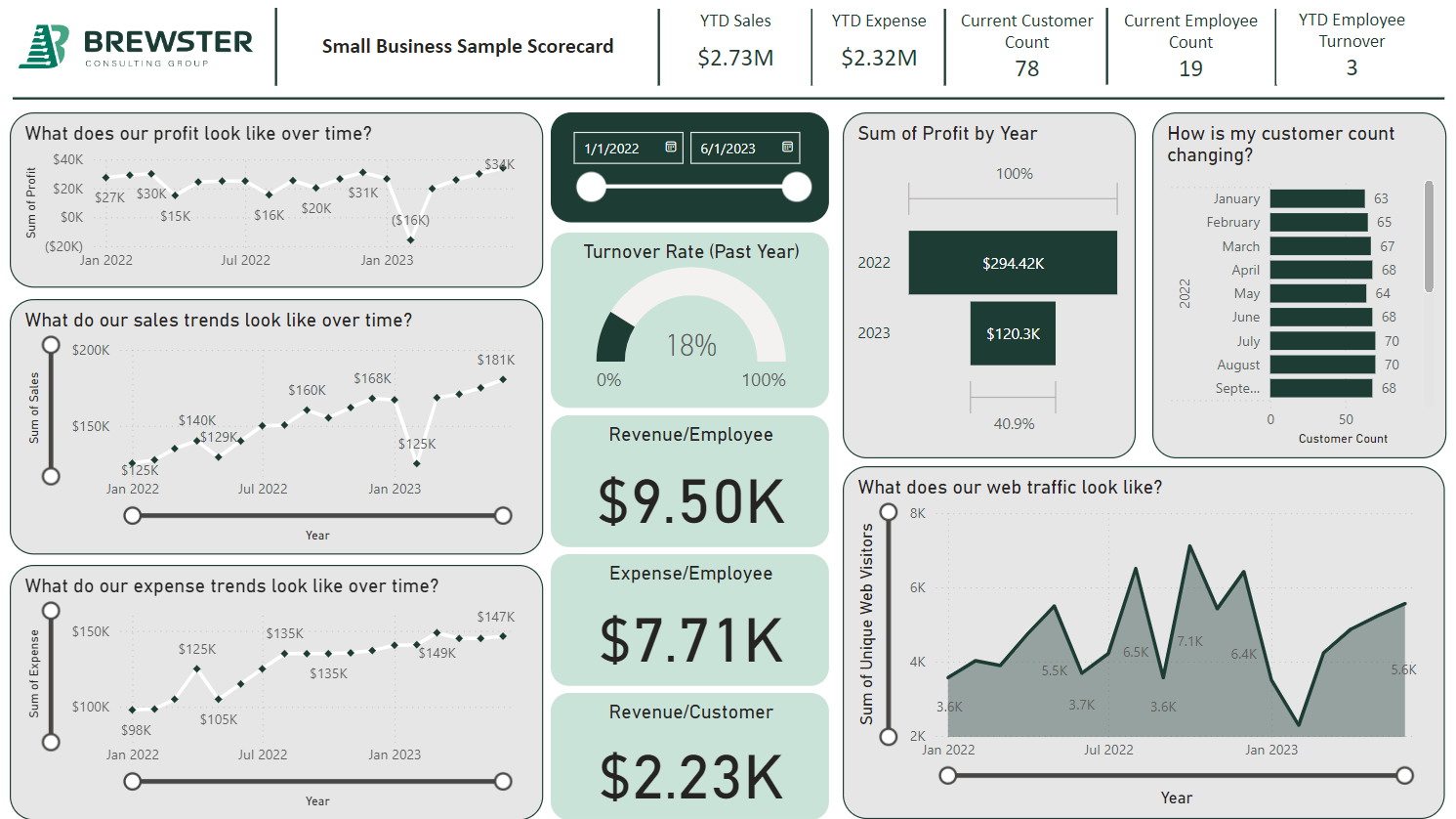 Example image of SMB Scorecard in Power BI built through data visualization consulting services