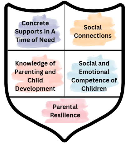 A crest divided into five sections listing the Strengthening Families Protective Factors: supports, connections, and skills.