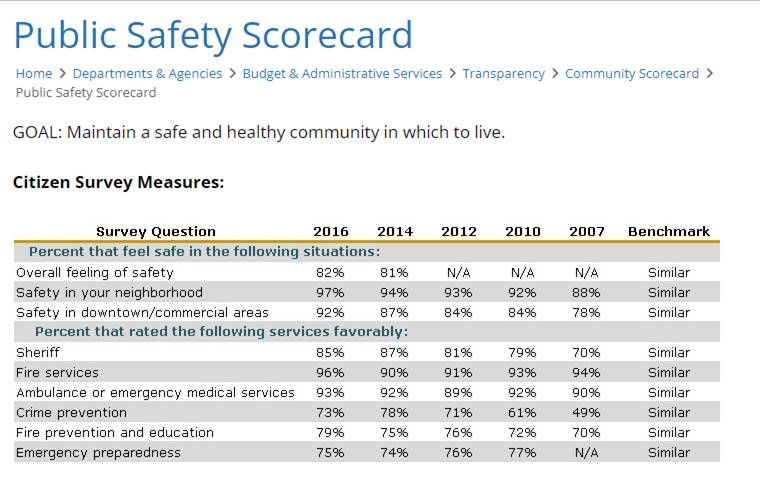 A screenshot of a public safety scorecard