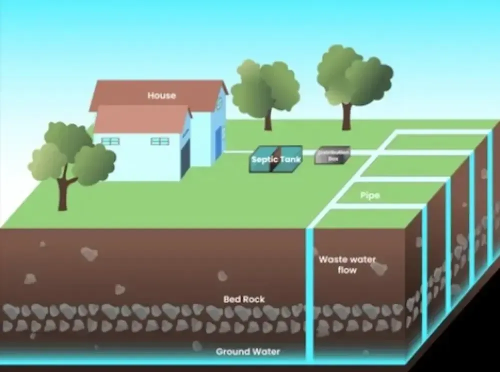 Septic system diagram showing house, septic tank, drain field, bedrock, and groundwater zones