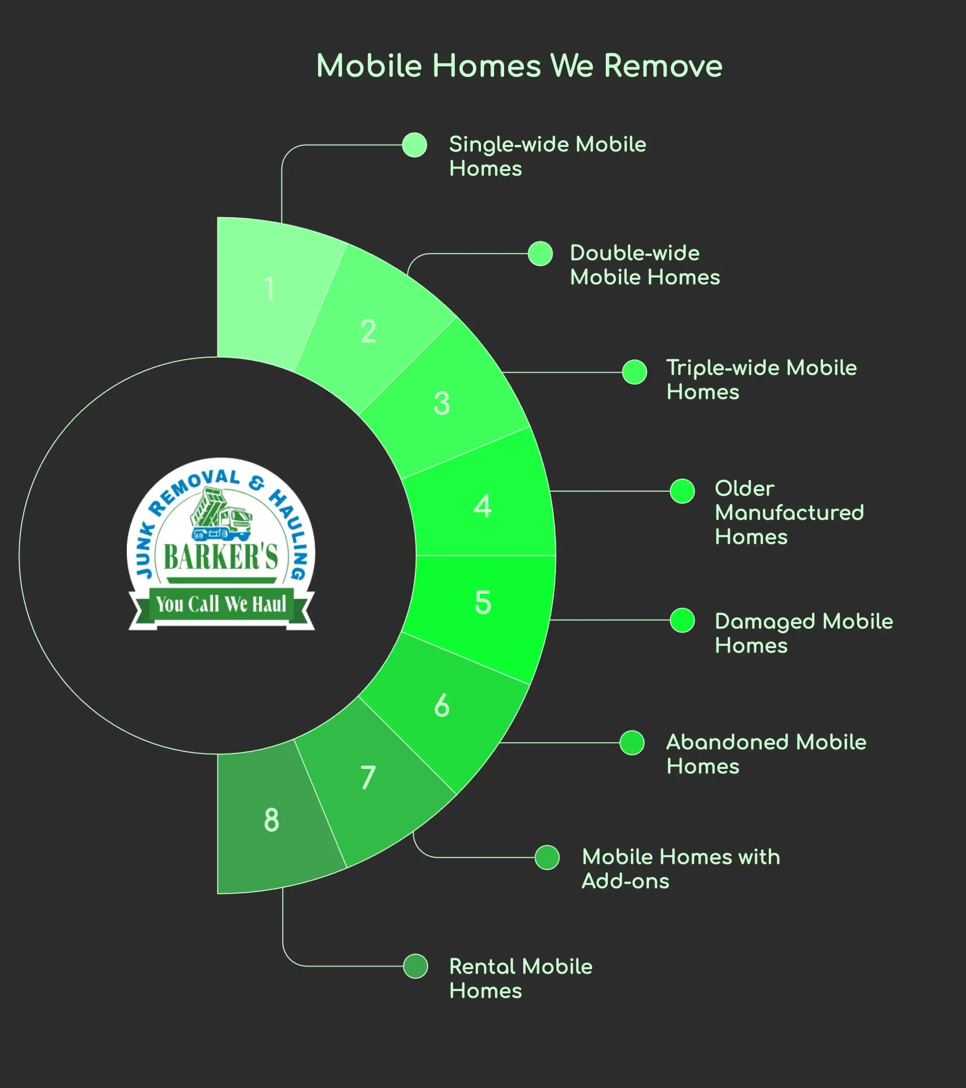 Infographic: Mobile homes removal services, showing types of homes removed. Green circle with text and numbers.