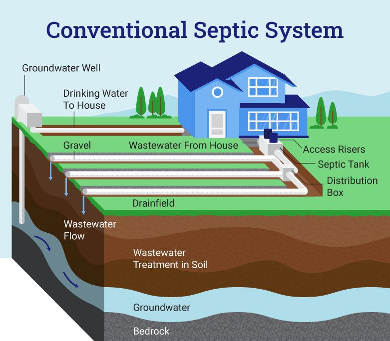 Diagram of a conventional septic system showing a house, septic tank, drainfield, and nearby groundwater well.