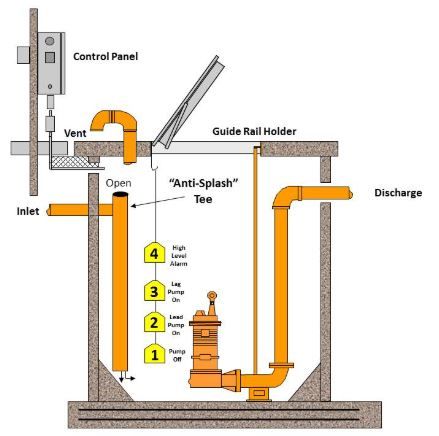 Diagram of a wastewater pump station with an inlet, outlet, control panel, and four float switches for level control.