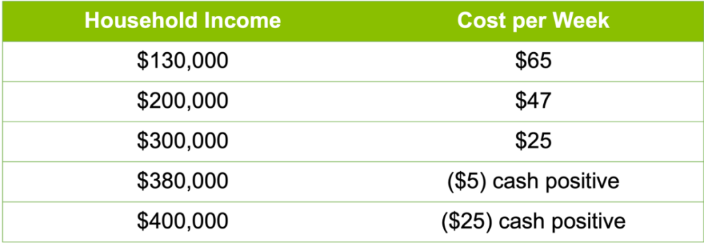 Table showing household income and cost per week, with increasing income correlated with decreasing cost.