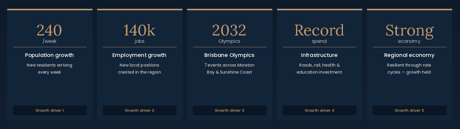 Dark blue stats banner with five metric cards showing numbers, labels, and short descriptions.