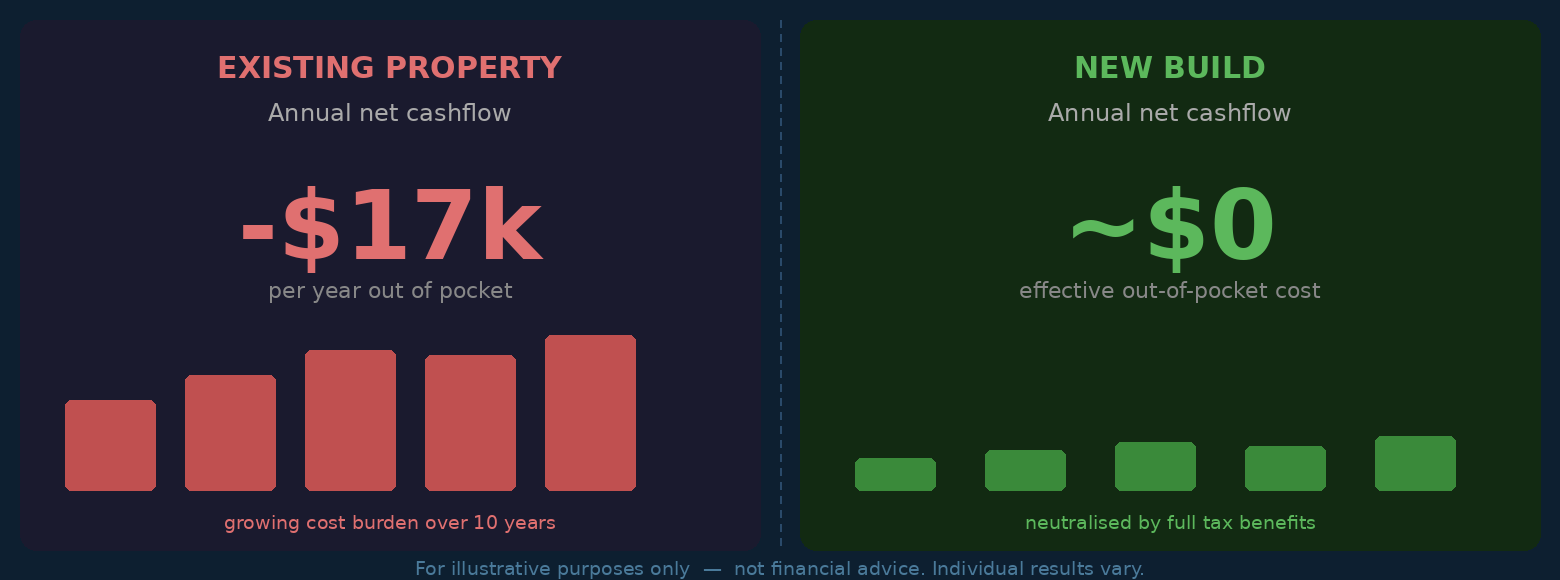 Side-by-side chart comparing existing property costs (-$17k) and new build (~$0) in red and green panels