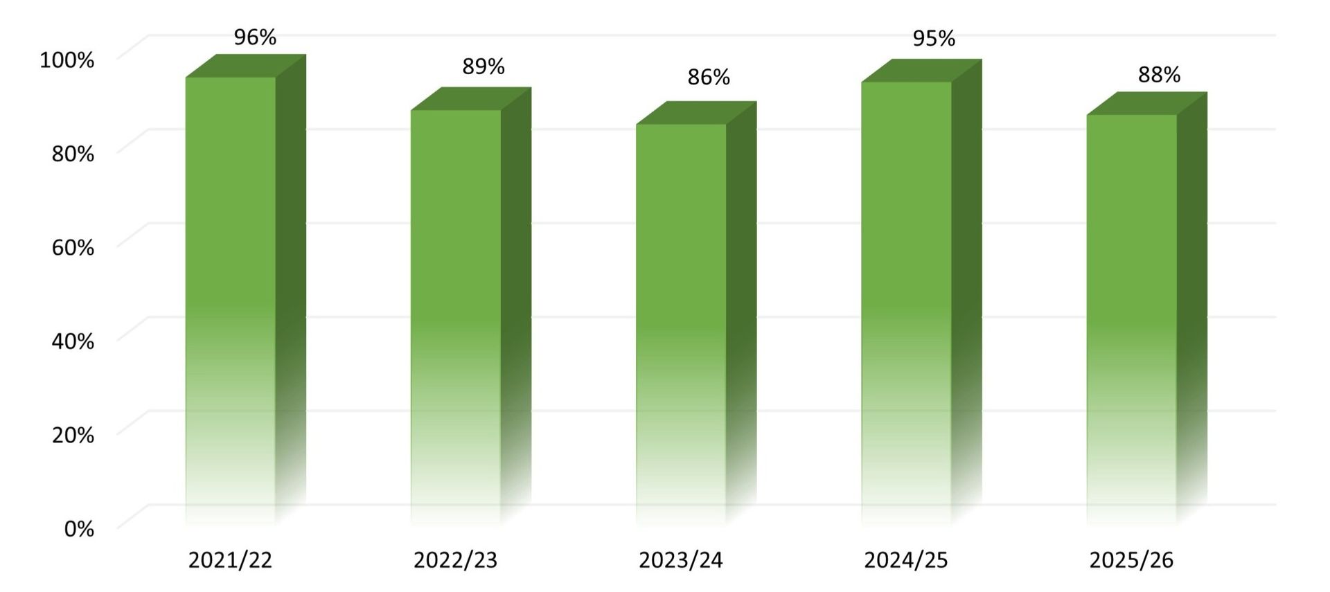 Bar graph showing percentages decreasing from 89% in 2020 Q1, increasing to 98% in 2020 Q4.