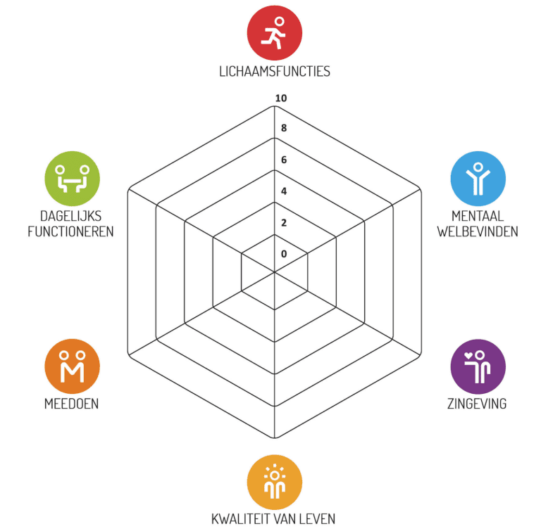 Radardiagram dat gezondheidsaspecten visualiseert: lichaamsfuncties, dagelijks functioneren, mentaal welzijn, zingeving, levenskwaliteit en participatie.