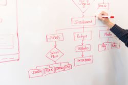 Business strategy and workflow being mapped on a whiteboard