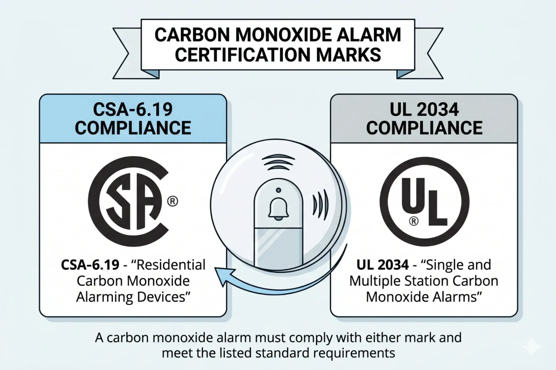 Infographic showing CSA-6.19 and UL 2034 certification marks for carbon monoxide alarms