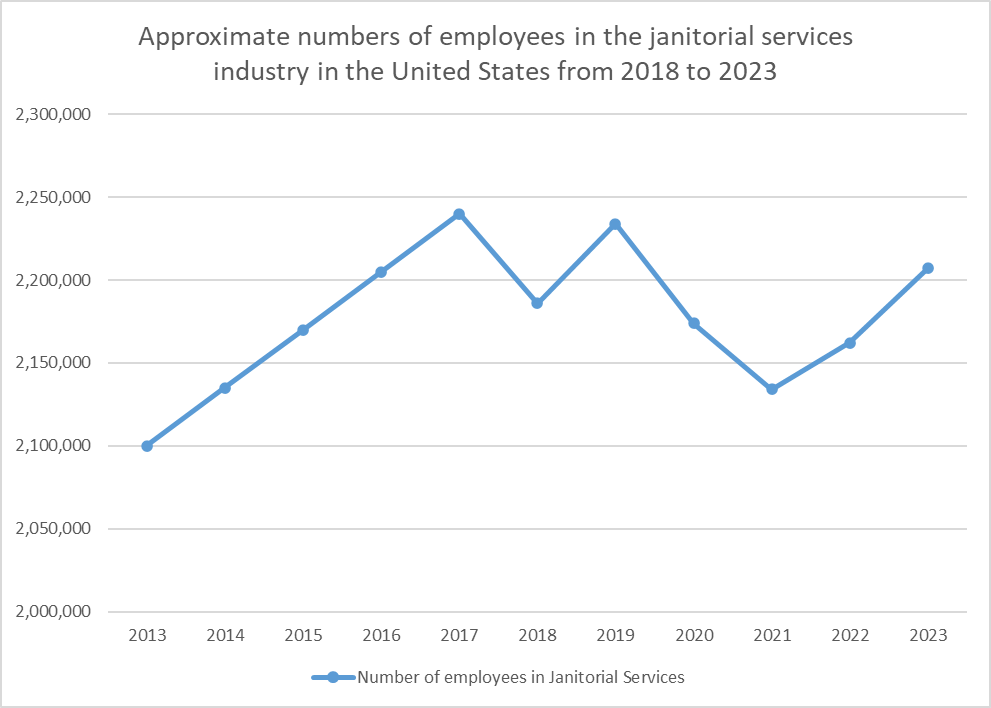 janitorial services Lafayette LA graph