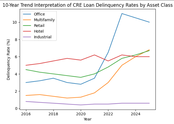 10-year trend of CRE Loan Delinquency Rates by Asset Class - In 2025, Office, Multifamily and Retail CMBS delinquency rate all rose above hotels. Only industrial remained below hotels.