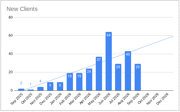 Bar chart of new clients per month at Body Unlocked, September 2025 to September 2026