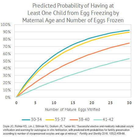 Graph showing the predicted probability of having at least one child.