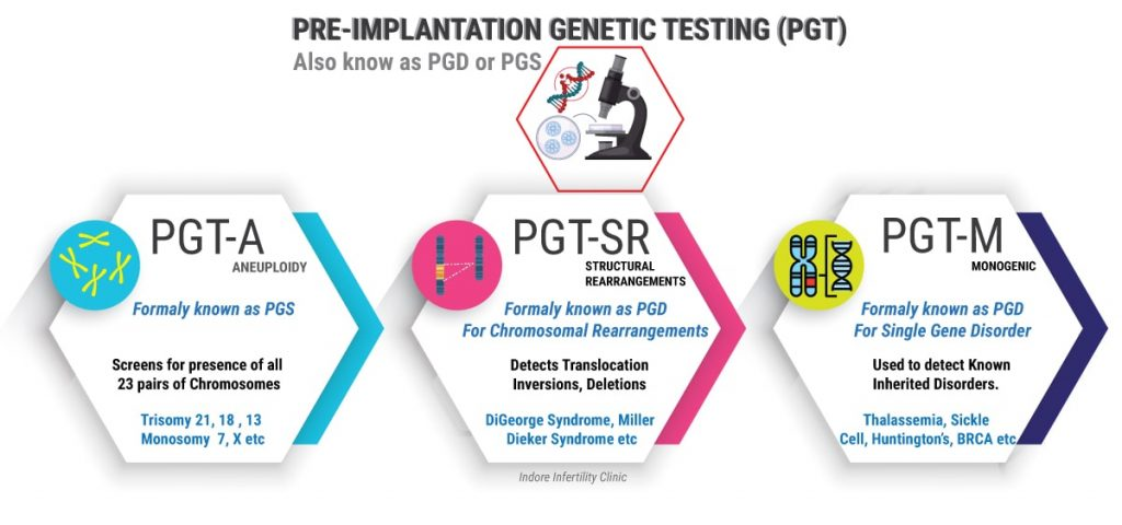 Infographic on Pre-implantation Genetic Testing (PGT) with the subcategories: PGT-A, PGT-SR, and PGT-M.