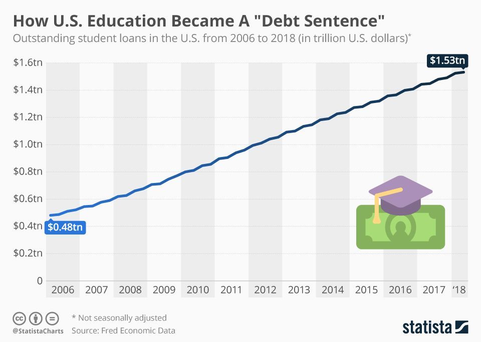 Line chart of U.S. student loan debt rising from 2005 to 2018, with graduation cap and money icon.