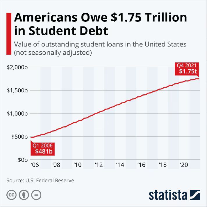 Line chart showing U.S. student loan debt rising from $481B in 2006 to $1.75T in 2021.