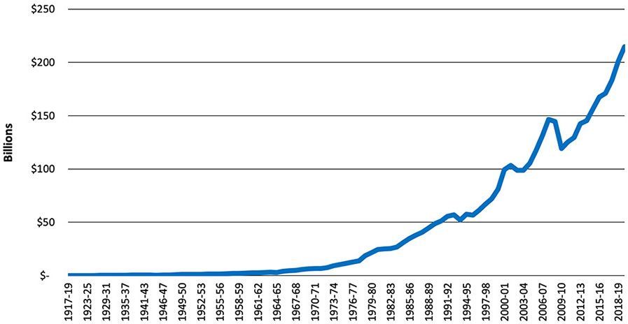 Blue line chart rising sharply over time, with dates on the x-axis and values up to about $150 on the y-axis