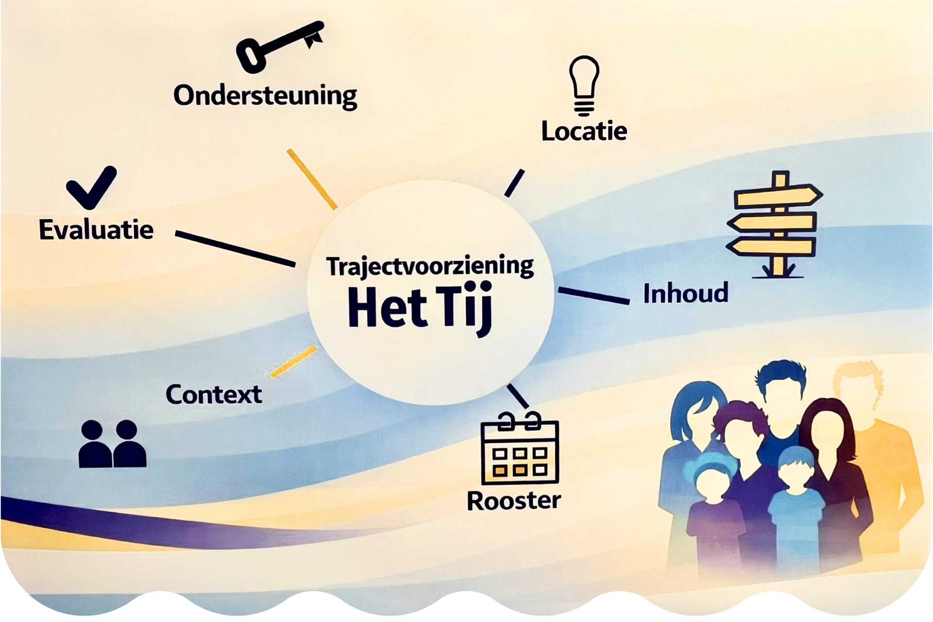 Trajectvoorziening Het Tij in beeld.