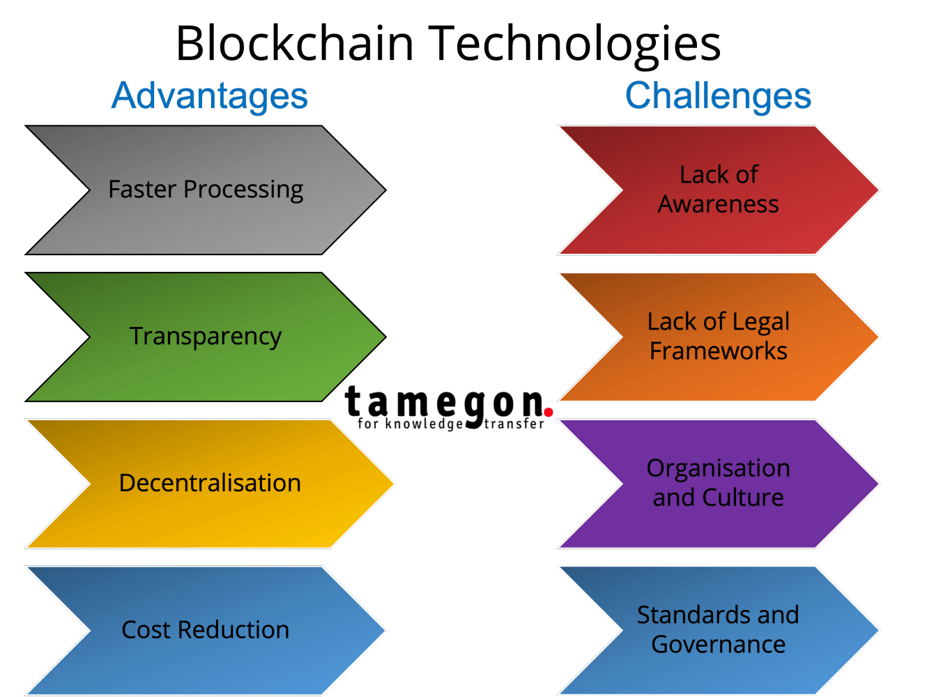 Blockchain-based technologies advantages and disadvantages - tamegon Innovation Advisory Firm