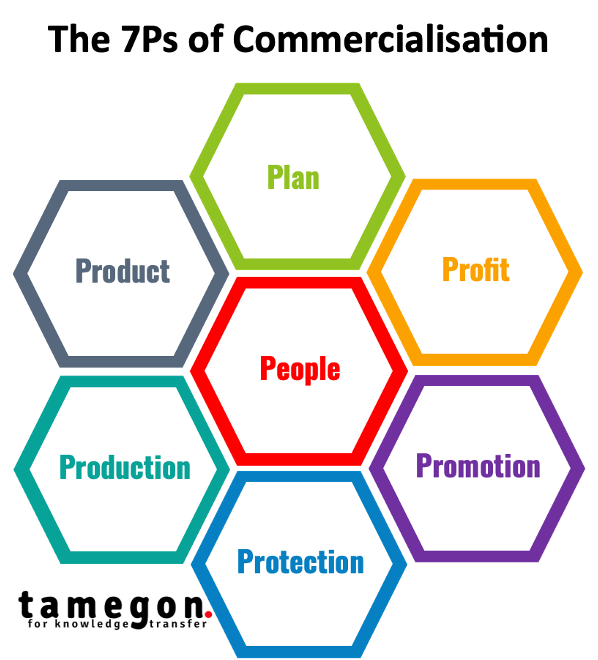 7Ps of Commercialisation - tamegon Innovation Advisory Firm