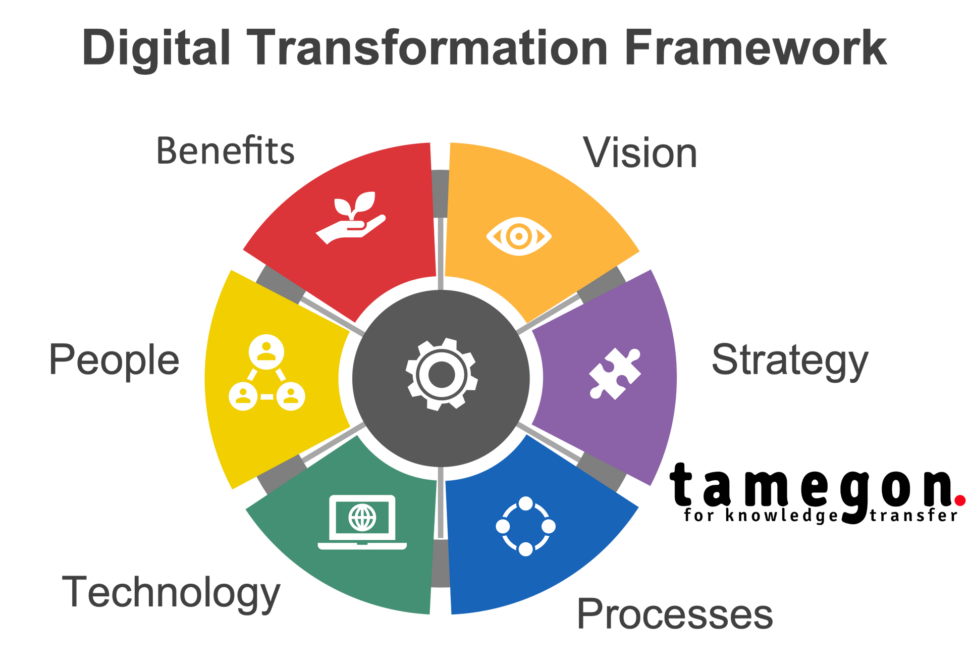 Digital Transformation Framework - tamegon Innovation Advisory Firm