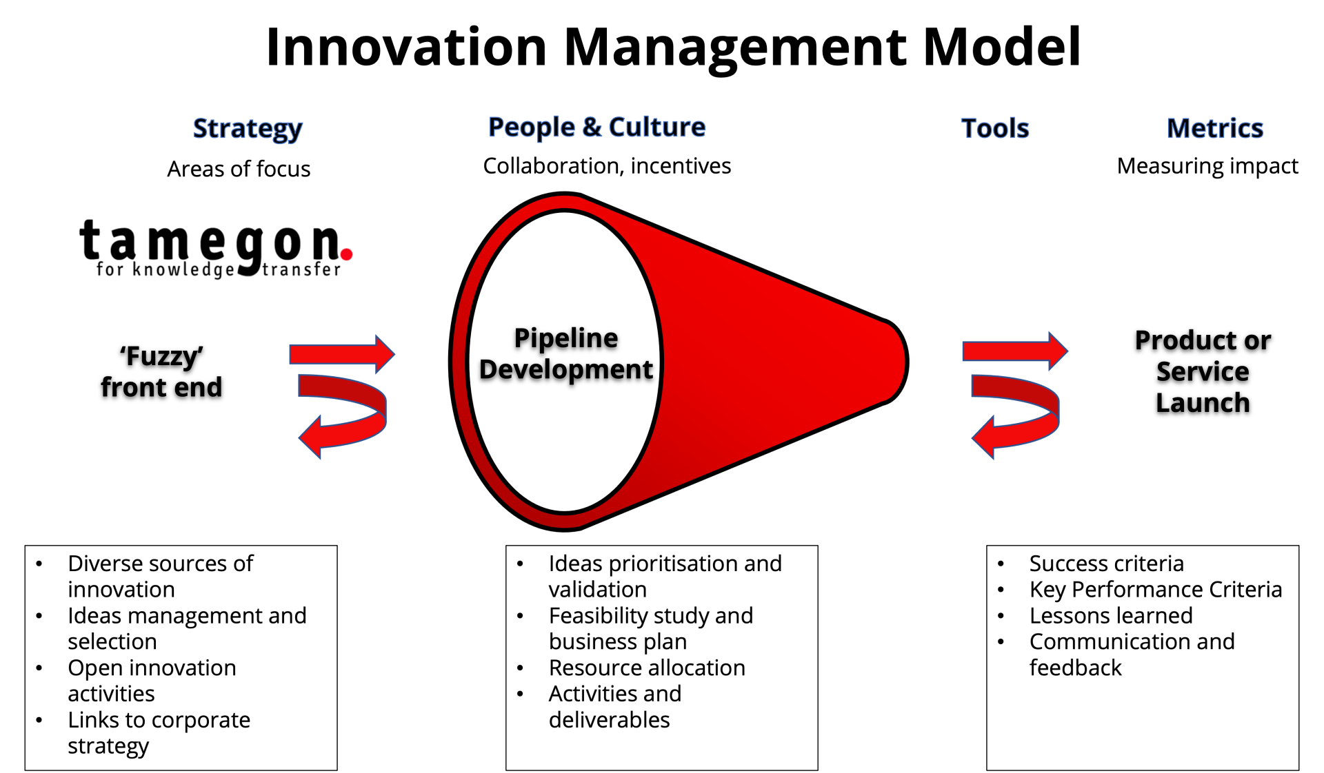 Innovation management process model Innovation management process model - tamegon Innovation Advisory Firm