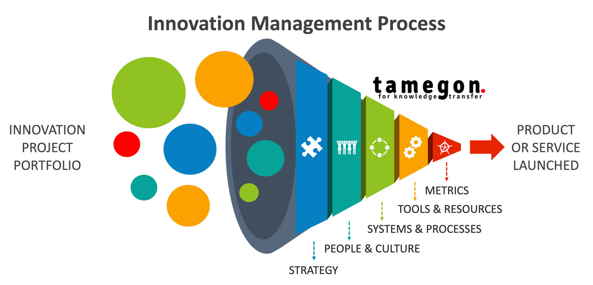 Innovation framework - tamegon Innovation Advisory Firm