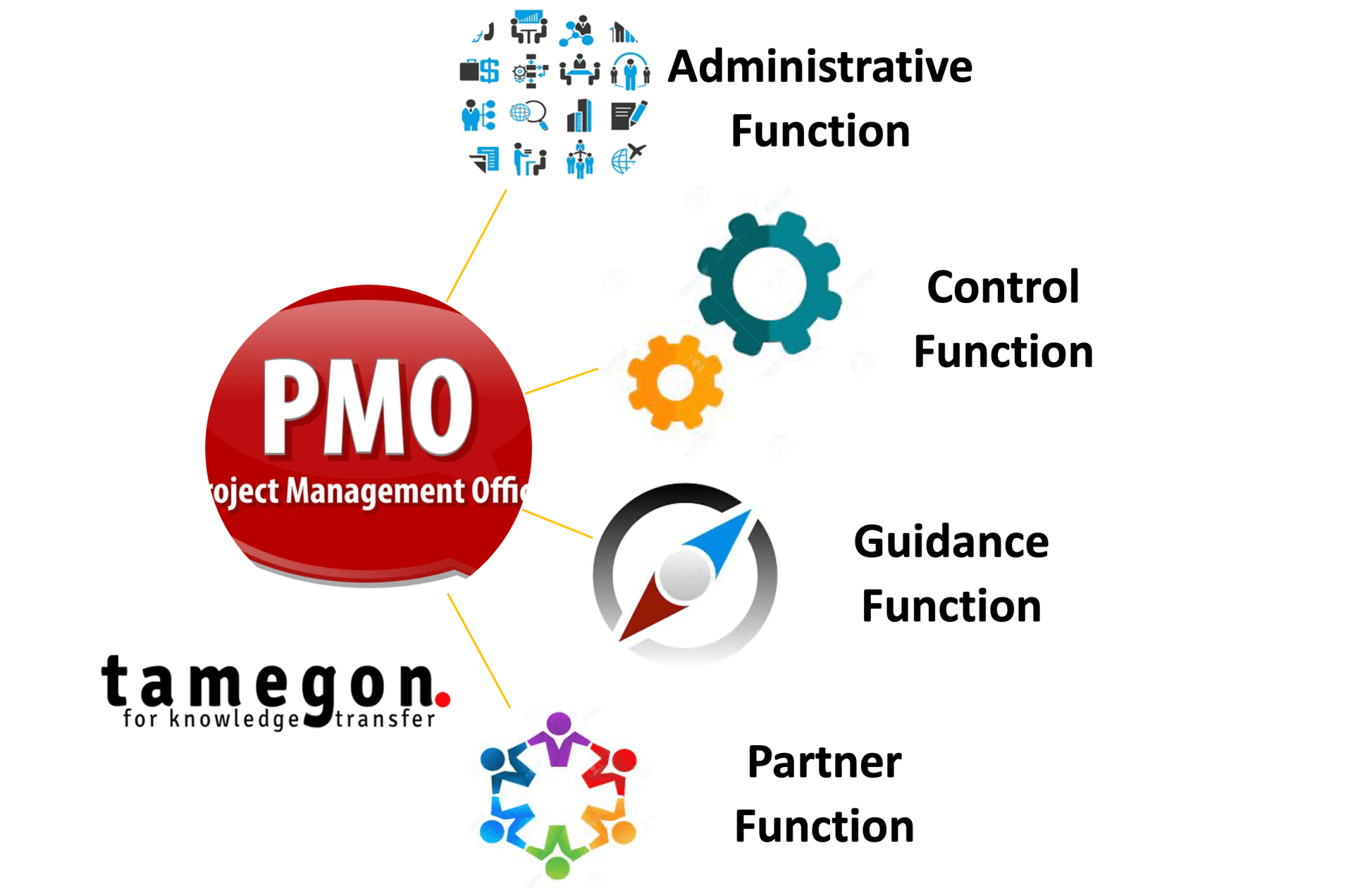 PMO Functions - tamegon.com PMO Functions - tamegon Innovation Advisory Firm