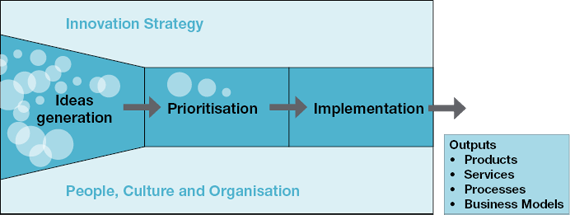 Innovation PMO - tamegon Innovation Advisory Firm
