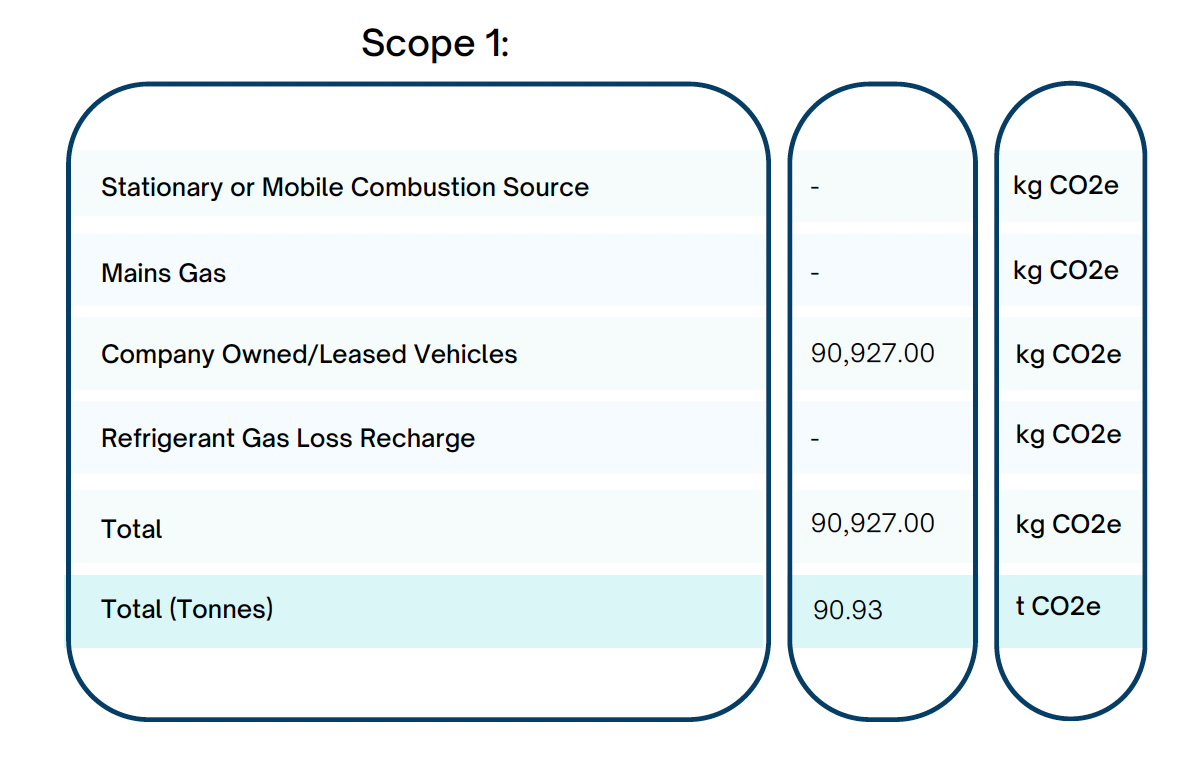 A carbon emissions chart titled