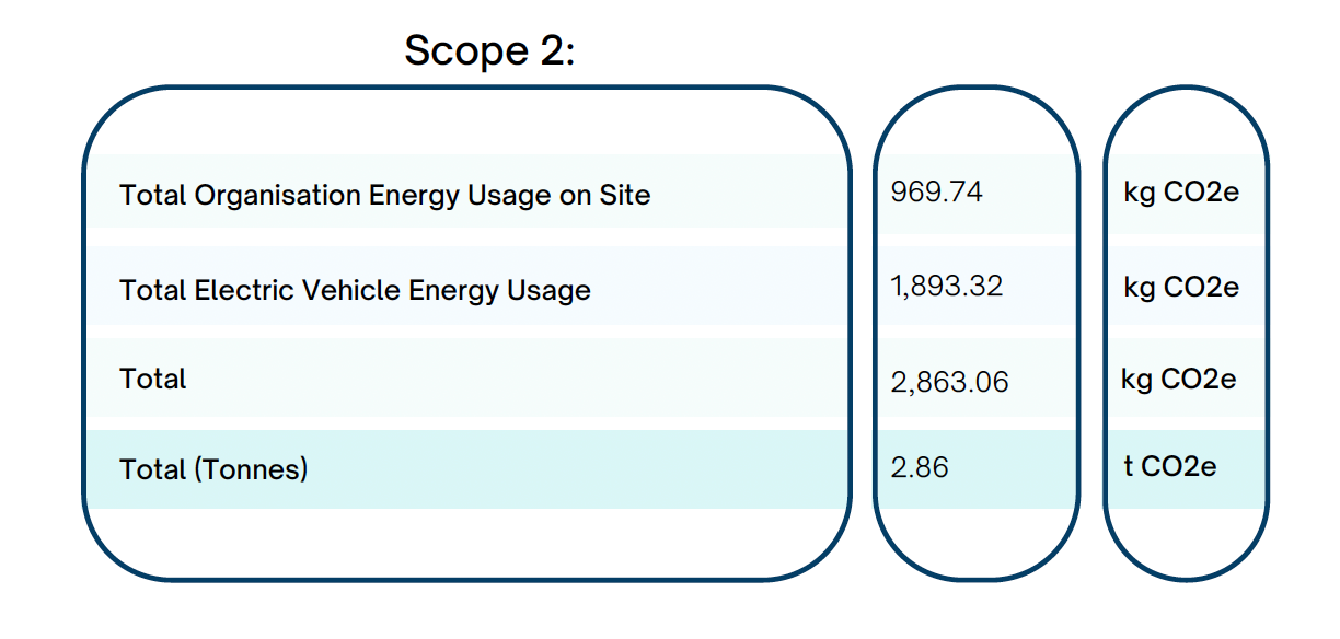 A table showing Scope 2 emissions, including energy usage and total emissions in kg CO2e and tonnes.