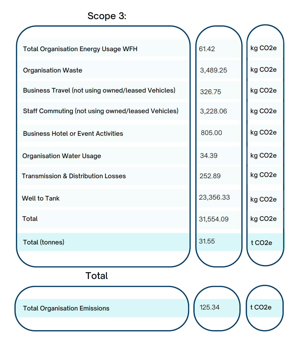 Carbon emissions data table, displaying Scope 3 emissions for various organizational activities.