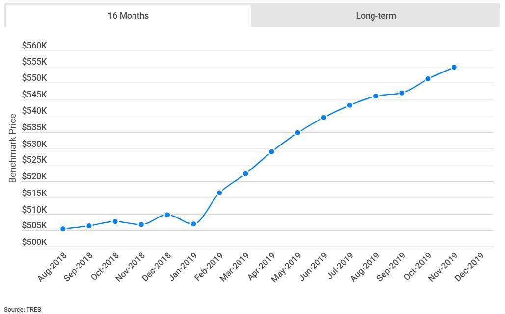 Condo prices in Metro Toronto
