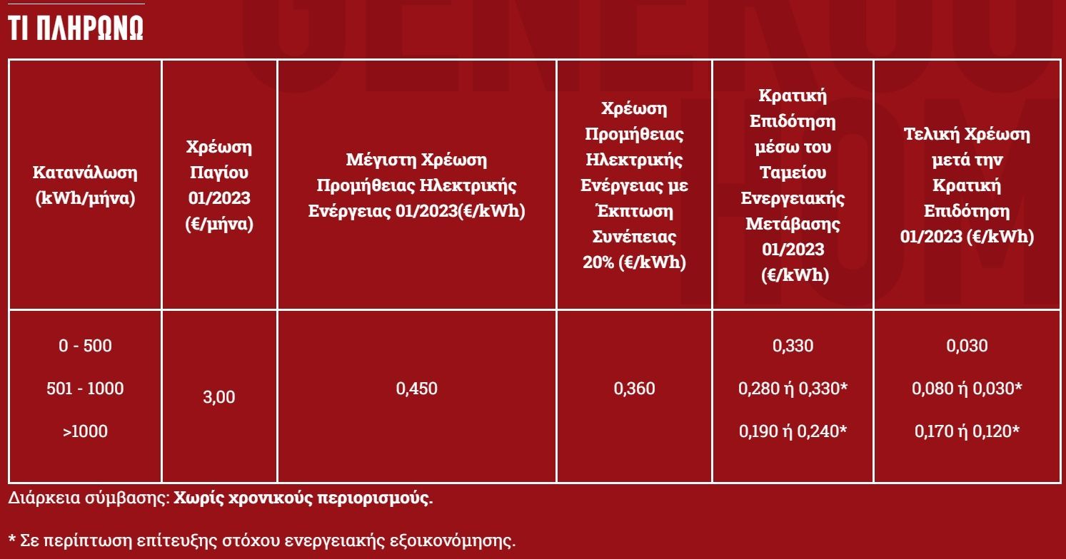 Ένας πίνακας με στήλες που περιγράφουν λεπτομερώς τα επίπεδα κατανάλωσης, τις χρεώσεις και τα σχετικά κόστη, με κόκκινο κείμενο σε κόκκινο φόντο.