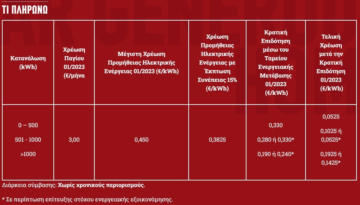Ένας πίνακας με τιμές ηλεκτρικής ενέργειας για διαφορετικά επίπεδα κατανάλωσης, με κόκκινο και λευκό κείμενο σε κόκκινο φόντο.