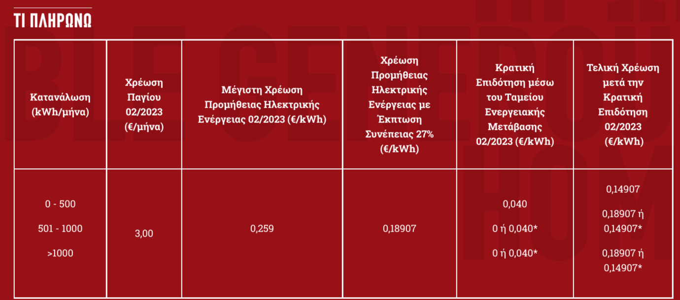 Πίνακας με οικονομικά δεδομένα. Κόκκινο φόντο με κείμενο και αριθμούς που εμφανίζονται σε λευκό χρώμα.