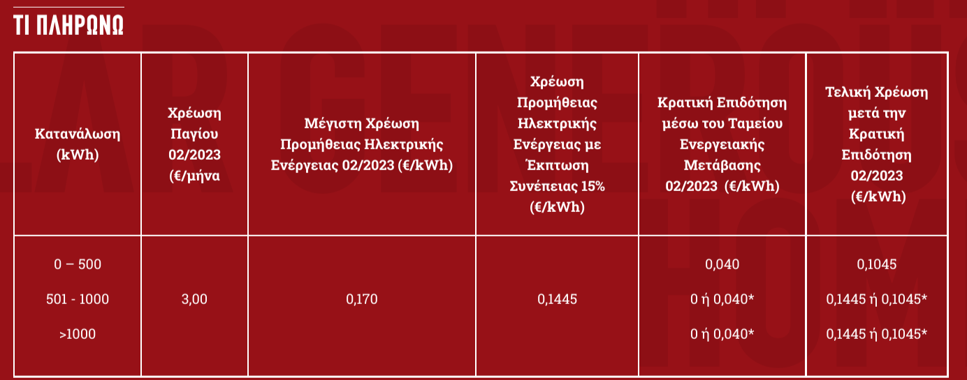 Πίνακας με δεδομένα, σε κόκκινο φόντο. Περιλαμβάνει στήλες με κείμενο και αριθμούς.
