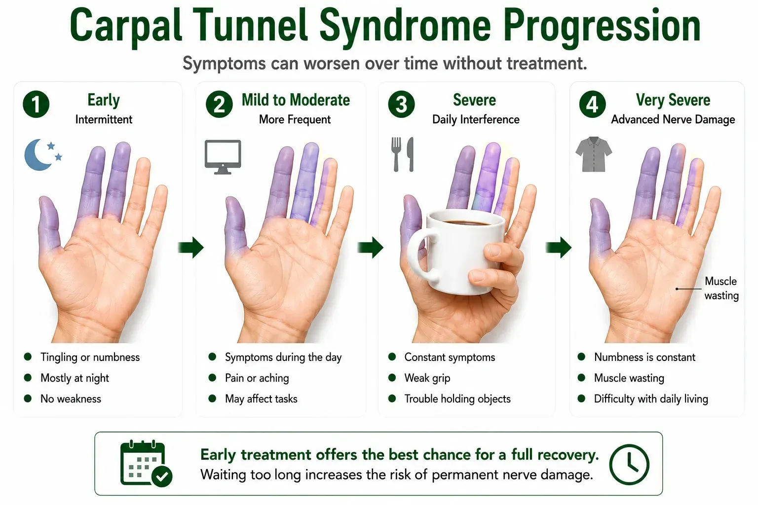 progression of carpal tunnel