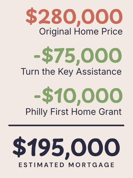Mortgage breakdown graphic showing $280,000 original home price reduced by grants to $195,000 estimated mortgage