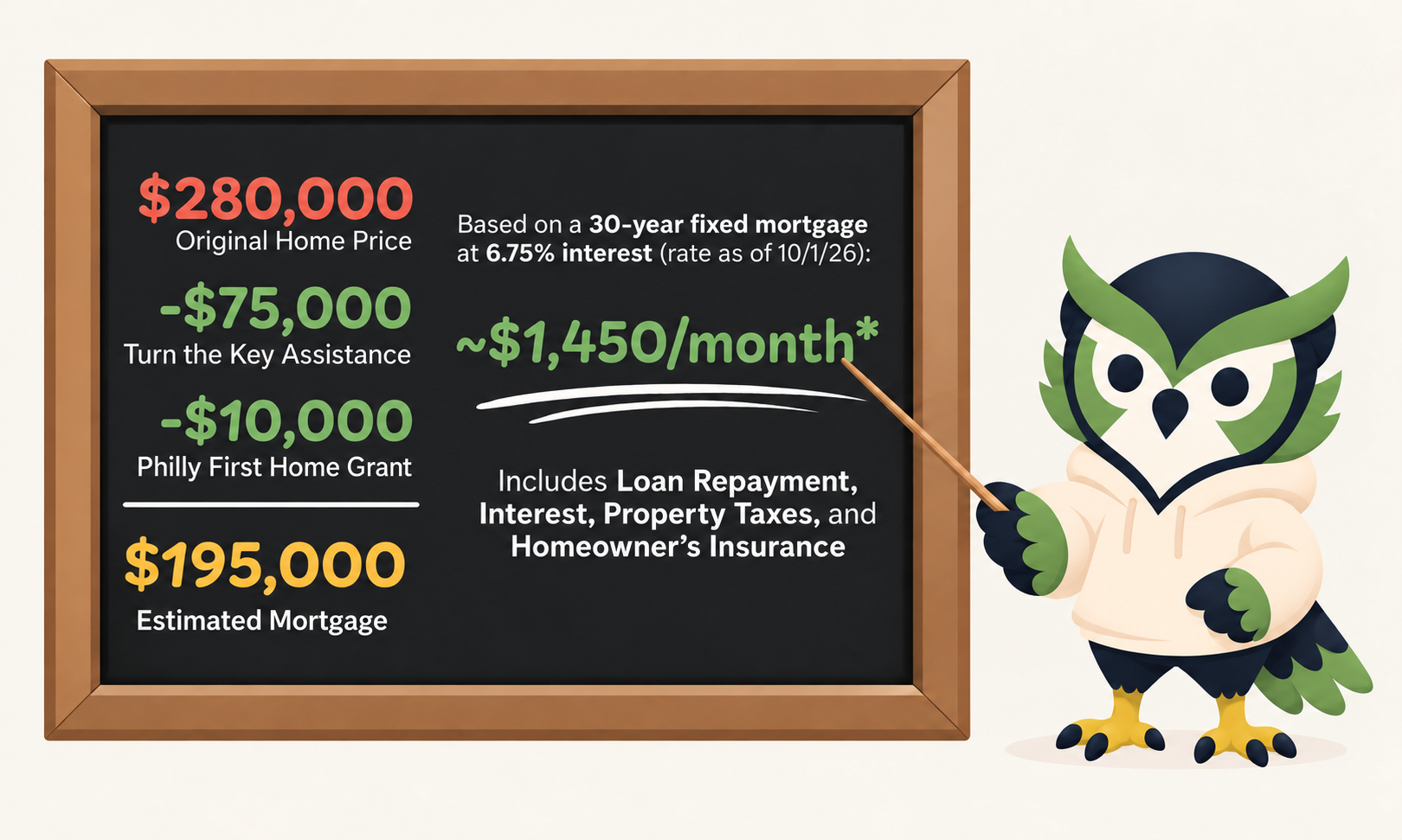 Chalkboard with home savings breakdown beside a green-and-black owl mascot in graduation cap and glasses
