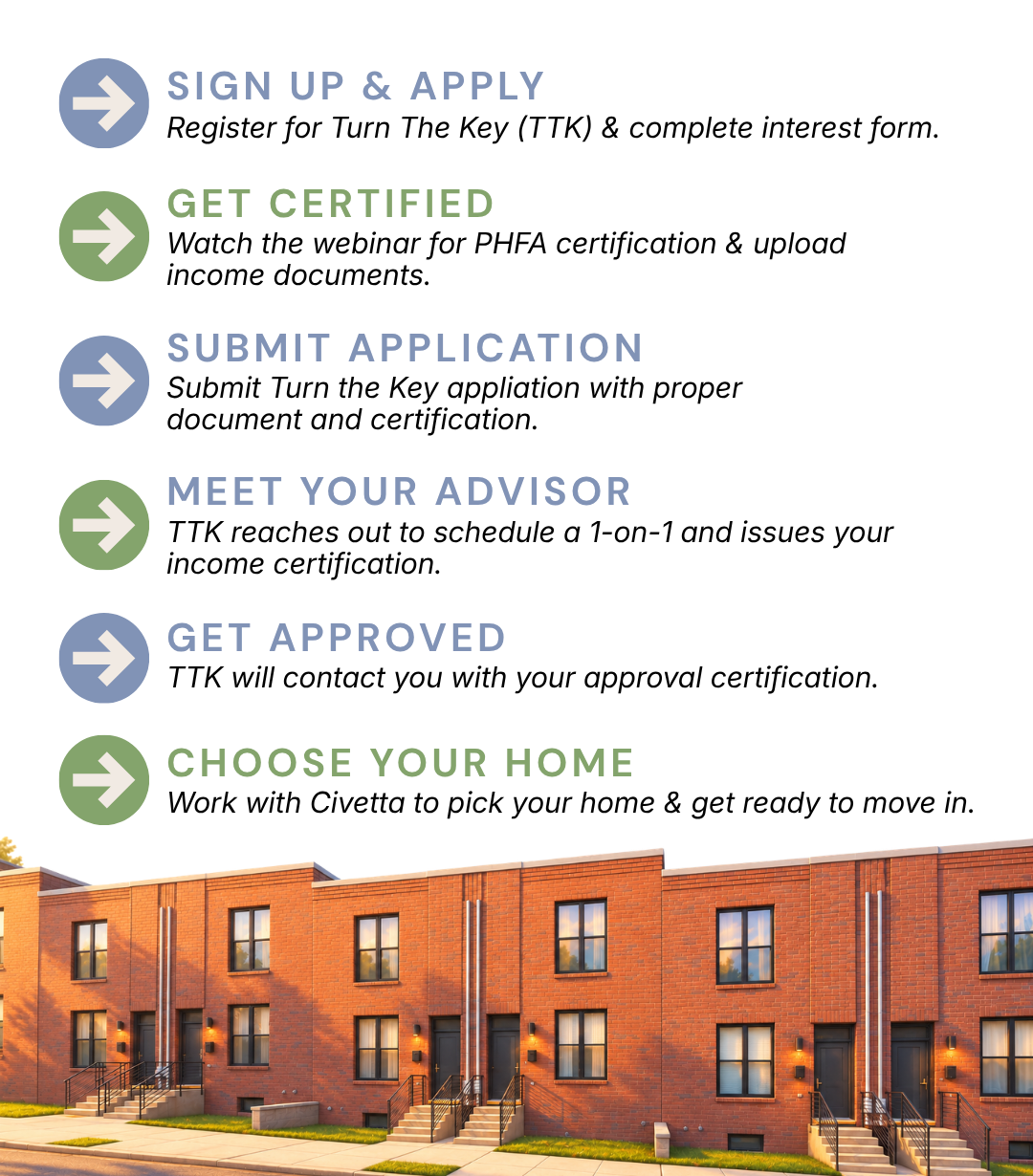 Townhouses with steps: Sign up, get certified, meet advisor, get approved, and choose your home.