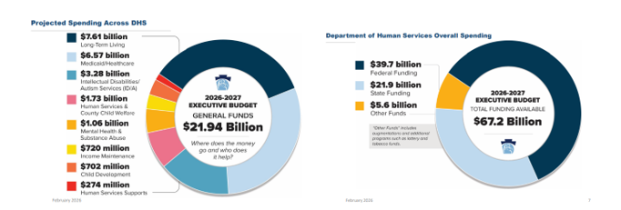Two doughnut charts showing 2024-2025 executive budget general funds and Department of Human Services overall spending.