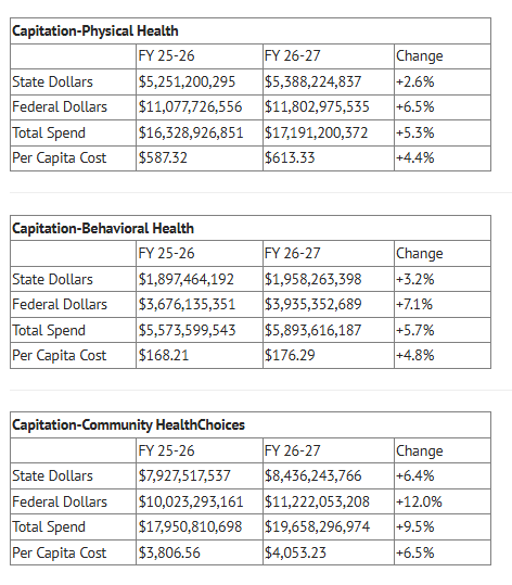 Three tables showing budget comparisons for Physical Health, Behavioral Health, and Community HealthChoices, FY25-27.