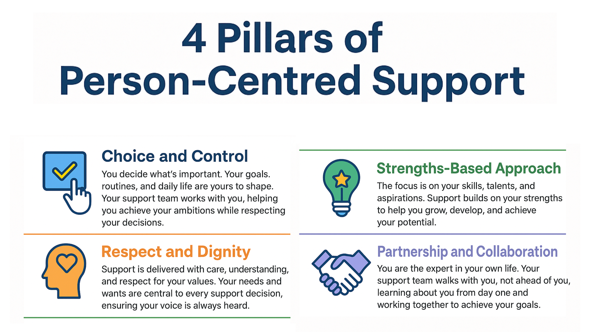 Infographic: 4 pillars of person-centred support.