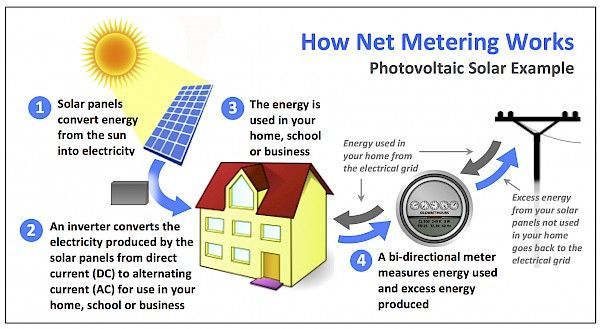 A diagram showing how net metering works for a photovoltaic solar example